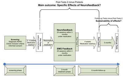 Neurofeedback of Slow Cortical Potentials in Children with Attention-Deficit/Hyperactivity Disorder: A Multicenter Randomized Trial Controlling for Unspecific Effects